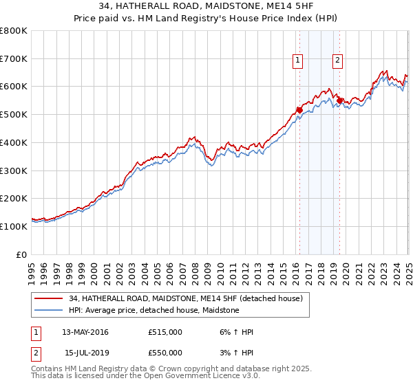34, HATHERALL ROAD, MAIDSTONE, ME14 5HF: Price paid vs HM Land Registry's House Price Index