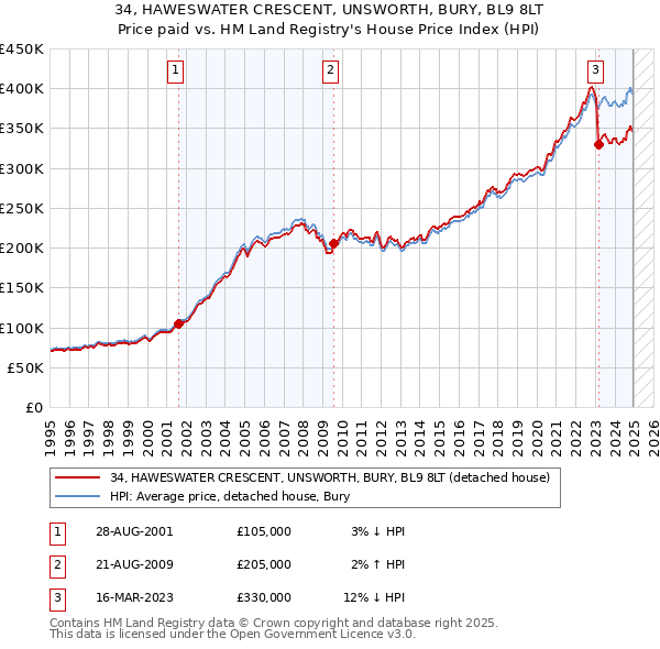 34, HAWESWATER CRESCENT, UNSWORTH, BURY, BL9 8LT: Price paid vs HM Land Registry's House Price Index