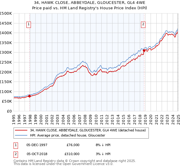 34, HAWK CLOSE, ABBEYDALE, GLOUCESTER, GL4 4WE: Price paid vs HM Land Registry's House Price Index