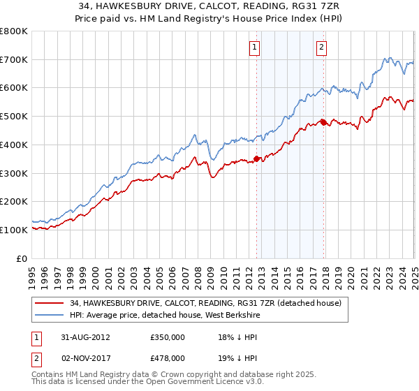 34, HAWKESBURY DRIVE, CALCOT, READING, RG31 7ZR: Price paid vs HM Land Registry's House Price Index