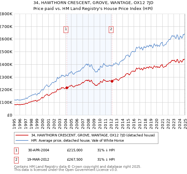 34, HAWTHORN CRESCENT, GROVE, WANTAGE, OX12 7JD: Price paid vs HM Land Registry's House Price Index