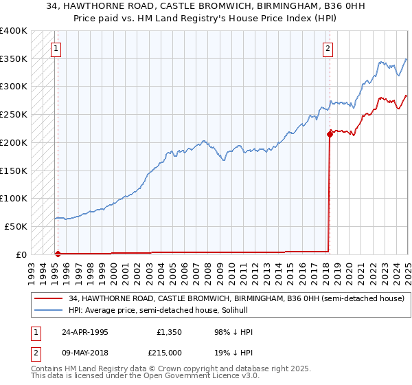 34, HAWTHORNE ROAD, CASTLE BROMWICH, BIRMINGHAM, B36 0HH: Price paid vs HM Land Registry's House Price Index