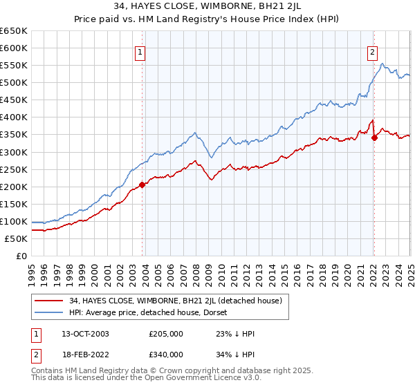 34, HAYES CLOSE, WIMBORNE, BH21 2JL: Price paid vs HM Land Registry's House Price Index