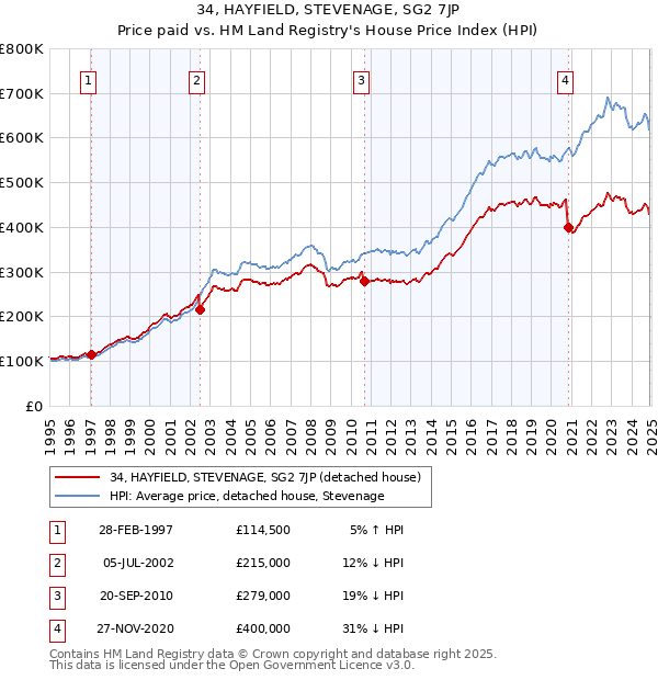 34, HAYFIELD, STEVENAGE, SG2 7JP: Price paid vs HM Land Registry's House Price Index