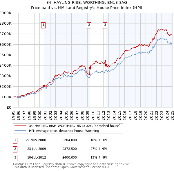 34, HAYLING RISE, WORTHING, BN13 3AG: Price paid vs HM Land Registry's House Price Index