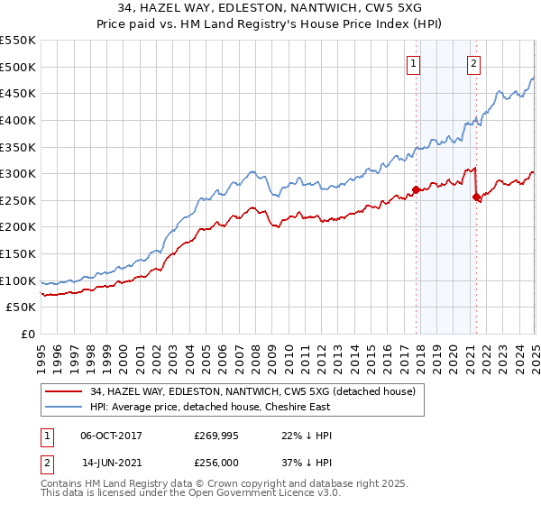 34, HAZEL WAY, EDLESTON, NANTWICH, CW5 5XG: Price paid vs HM Land Registry's House Price Index