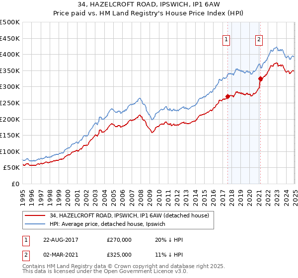 34, HAZELCROFT ROAD, IPSWICH, IP1 6AW: Price paid vs HM Land Registry's House Price Index