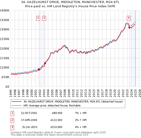 34, HAZELHURST DRIVE, MIDDLETON, MANCHESTER, M24 6TL: Price paid vs HM Land Registry's House Price Index