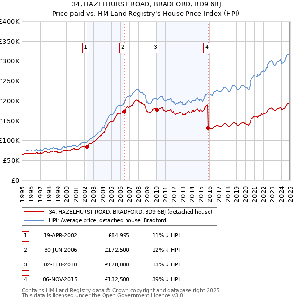 34, HAZELHURST ROAD, BRADFORD, BD9 6BJ: Price paid vs HM Land Registry's House Price Index