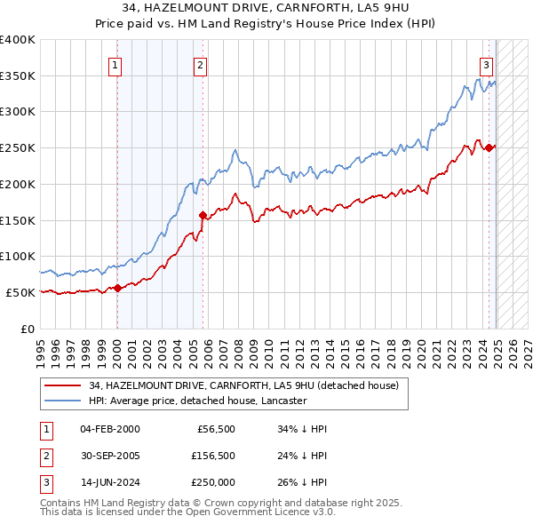 34, HAZELMOUNT DRIVE, CARNFORTH, LA5 9HU: Price paid vs HM Land Registry's House Price Index