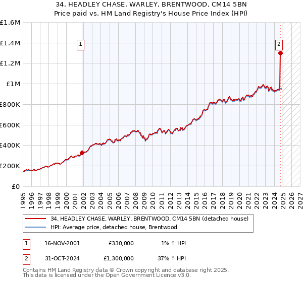 34, HEADLEY CHASE, WARLEY, BRENTWOOD, CM14 5BN: Price paid vs HM Land Registry's House Price Index