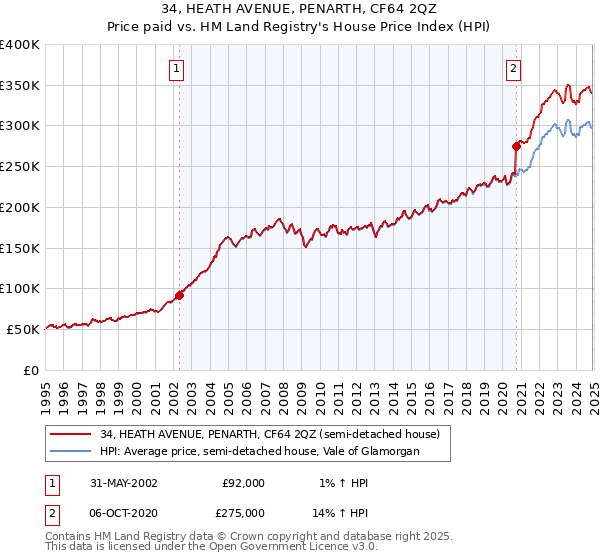 34, HEATH AVENUE, PENARTH, CF64 2QZ: Price paid vs HM Land Registry's House Price Index