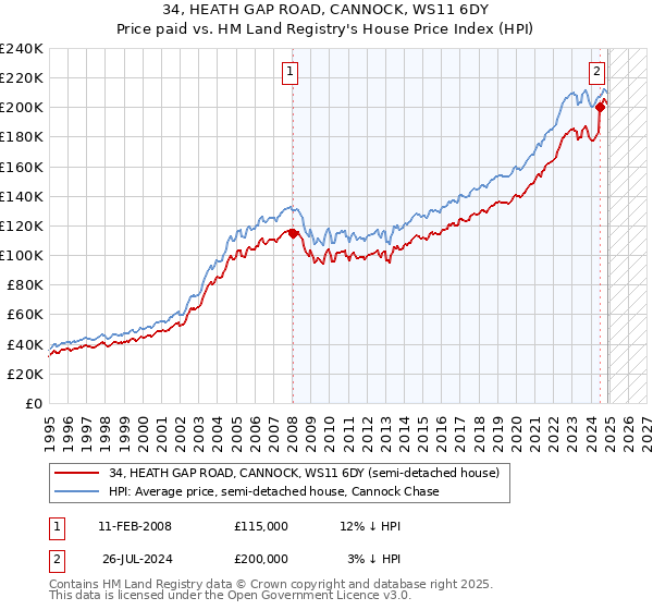 34, HEATH GAP ROAD, CANNOCK, WS11 6DY: Price paid vs HM Land Registry's House Price Index