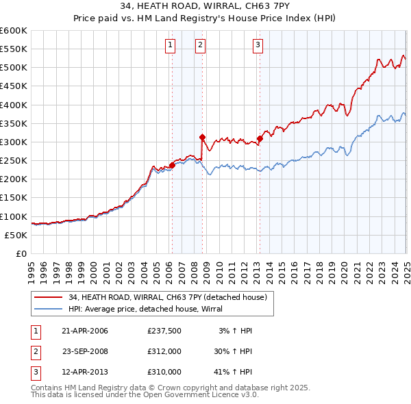 34, HEATH ROAD, WIRRAL, CH63 7PY: Price paid vs HM Land Registry's House Price Index