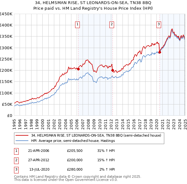 34, HELMSMAN RISE, ST LEONARDS-ON-SEA, TN38 8BQ: Price paid vs HM Land Registry's House Price Index