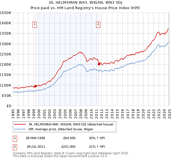 34, HELMSMAN WAY, WIGAN, WN3 5DJ: Price paid vs HM Land Registry's House Price Index