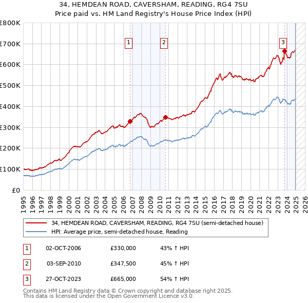 34, HEMDEAN ROAD, CAVERSHAM, READING, RG4 7SU: Price paid vs HM Land Registry's House Price Index
