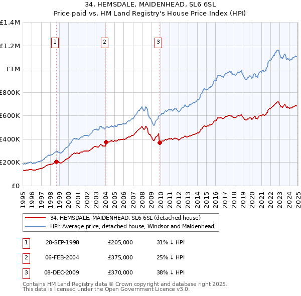 34, HEMSDALE, MAIDENHEAD, SL6 6SL: Price paid vs HM Land Registry's House Price Index