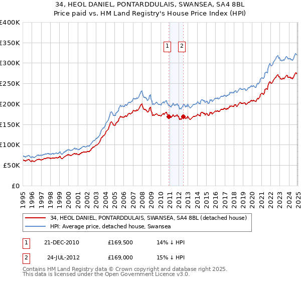 34, HEOL DANIEL, PONTARDDULAIS, SWANSEA, SA4 8BL: Price paid vs HM Land Registry's House Price Index