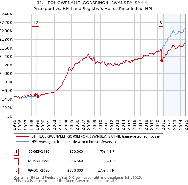 34, HEOL GWENALLT, GORSEINON, SWANSEA, SA4 4JL: Price paid vs HM Land Registry's House Price Index