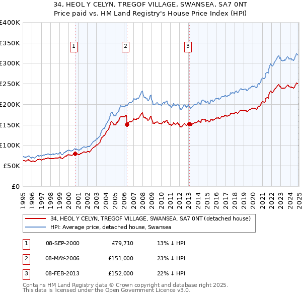 34, HEOL Y CELYN, TREGOF VILLAGE, SWANSEA, SA7 0NT: Price paid vs HM Land Registry's House Price Index