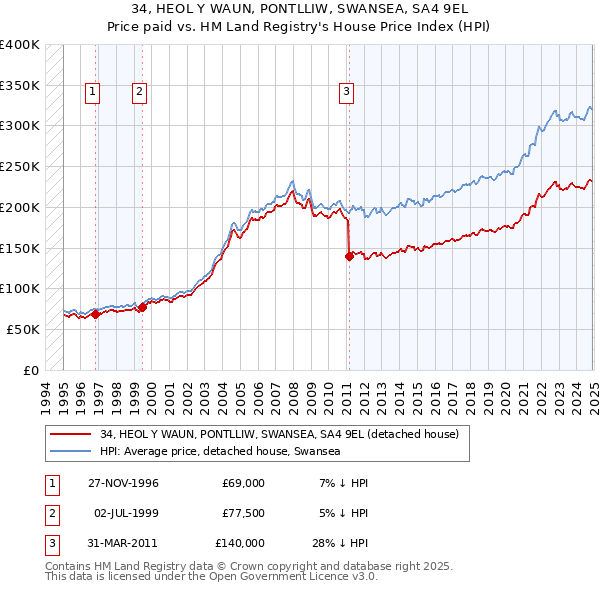 34, HEOL Y WAUN, PONTLLIW, SWANSEA, SA4 9EL: Price paid vs HM Land Registry's House Price Index