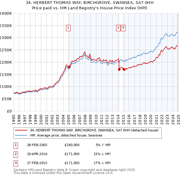 34, HERBERT THOMAS WAY, BIRCHGROVE, SWANSEA, SA7 0HH: Price paid vs HM Land Registry's House Price Index