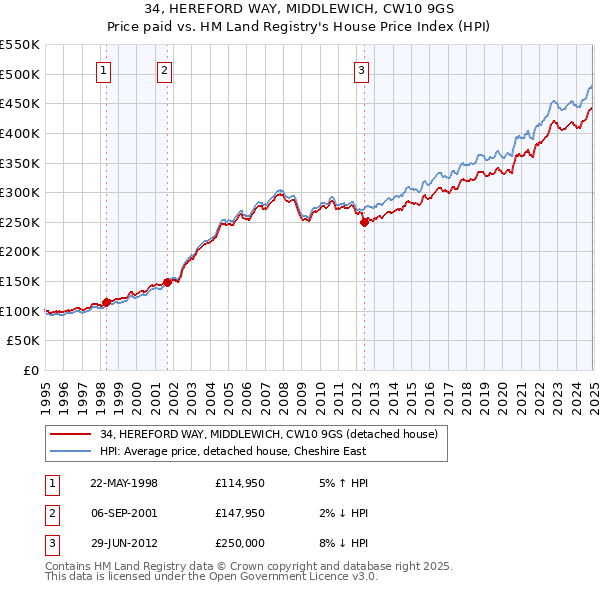 34, HEREFORD WAY, MIDDLEWICH, CW10 9GS: Price paid vs HM Land Registry's House Price Index