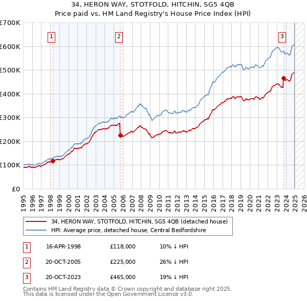 34, HERON WAY, STOTFOLD, HITCHIN, SG5 4QB: Price paid vs HM Land Registry's House Price Index