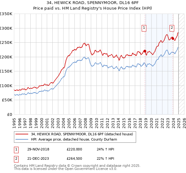 34, HEWICK ROAD, SPENNYMOOR, DL16 6PF: Price paid vs HM Land Registry's House Price Index