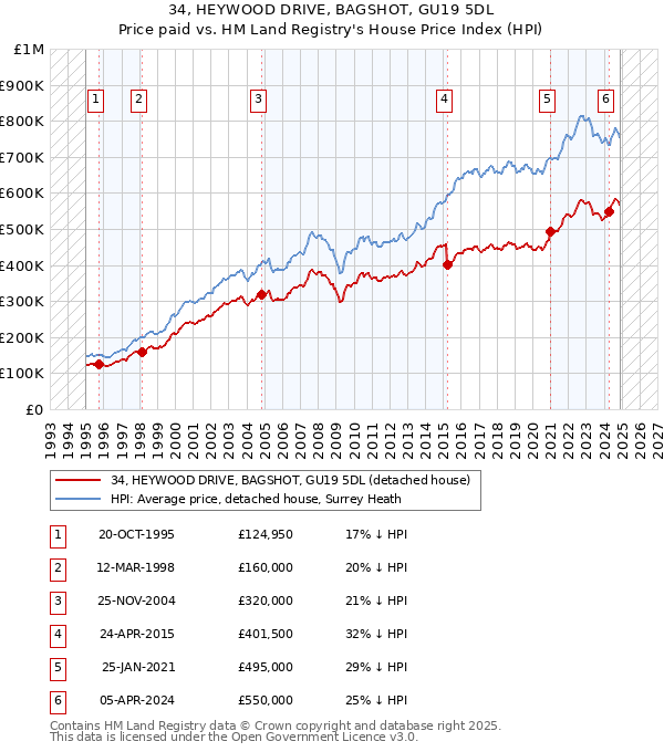 34, HEYWOOD DRIVE, BAGSHOT, GU19 5DL: Price paid vs HM Land Registry's House Price Index