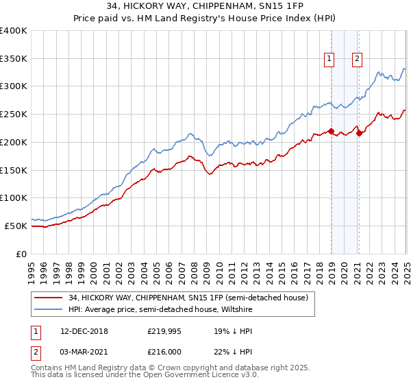 34, HICKORY WAY, CHIPPENHAM, SN15 1FP: Price paid vs HM Land Registry's House Price Index