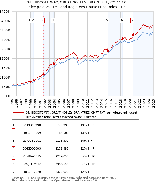 34, HIDCOTE WAY, GREAT NOTLEY, BRAINTREE, CM77 7XT: Price paid vs HM Land Registry's House Price Index