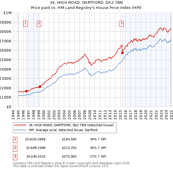 34, HIGH ROAD, DARTFORD, DA2 7BN: Price paid vs HM Land Registry's House Price Index