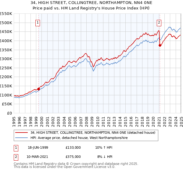 34, HIGH STREET, COLLINGTREE, NORTHAMPTON, NN4 0NE: Price paid vs HM Land Registry's House Price Index
