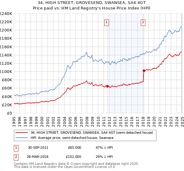 34, HIGH STREET, GROVESEND, SWANSEA, SA4 4GT: Price paid vs HM Land Registry's House Price Index