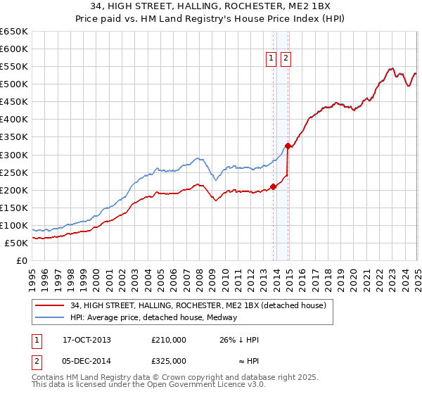 34, HIGH STREET, HALLING, ROCHESTER, ME2 1BX: Price paid vs HM Land Registry's House Price Index