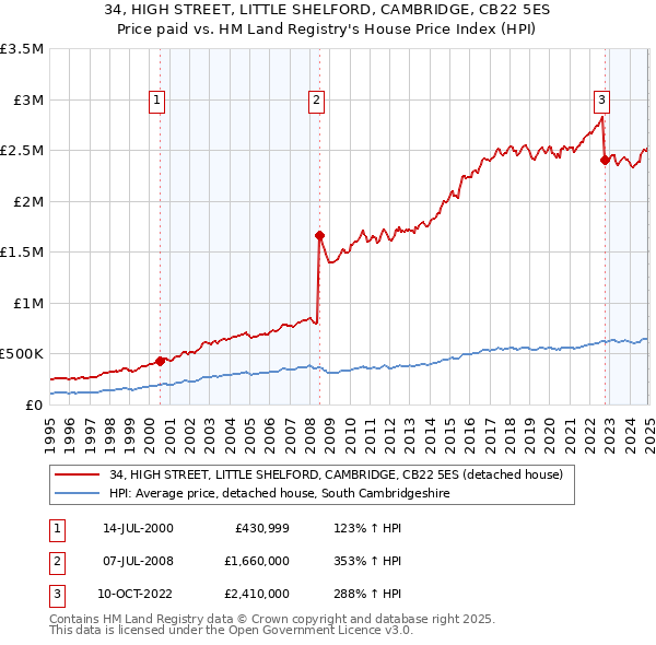 34, HIGH STREET, LITTLE SHELFORD, CAMBRIDGE, CB22 5ES: Price paid vs HM Land Registry's House Price Index