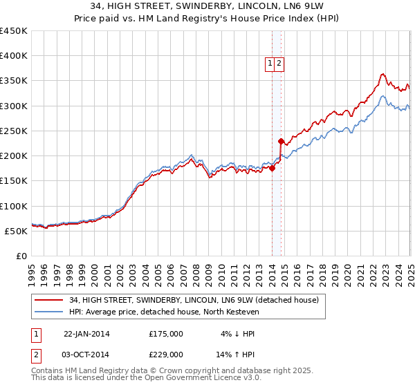 34, HIGH STREET, SWINDERBY, LINCOLN, LN6 9LW: Price paid vs HM Land Registry's House Price Index