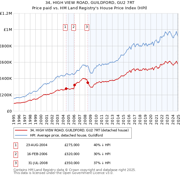 34, HIGH VIEW ROAD, GUILDFORD, GU2 7RT: Price paid vs HM Land Registry's House Price Index