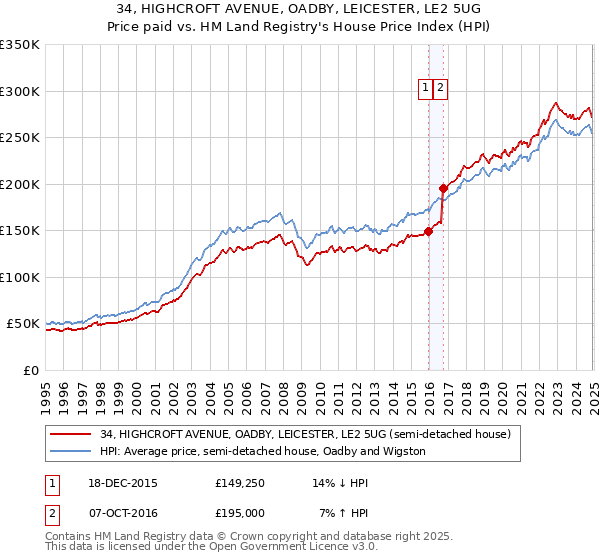 34, HIGHCROFT AVENUE, OADBY, LEICESTER, LE2 5UG: Price paid vs HM Land Registry's House Price Index