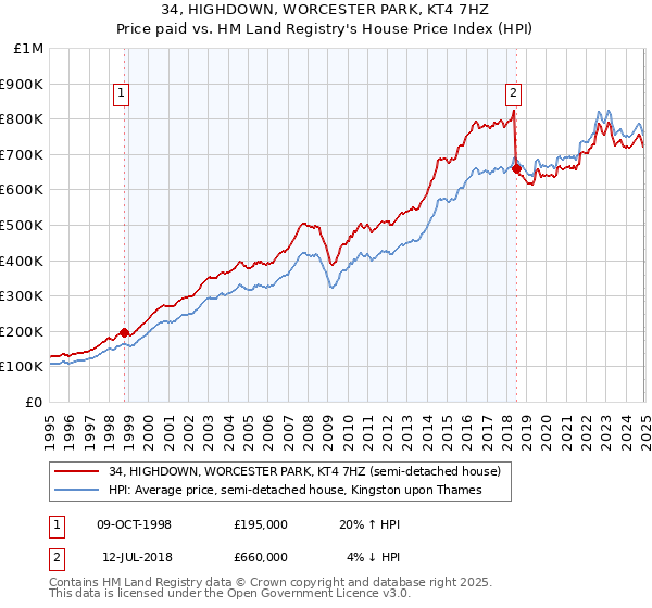34, HIGHDOWN, WORCESTER PARK, KT4 7HZ: Price paid vs HM Land Registry's House Price Index