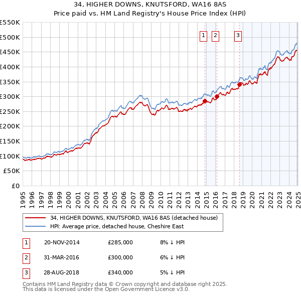 34, HIGHER DOWNS, KNUTSFORD, WA16 8AS: Price paid vs HM Land Registry's House Price Index