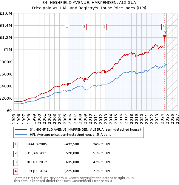 34, HIGHFIELD AVENUE, HARPENDEN, AL5 5UA: Price paid vs HM Land Registry's House Price Index