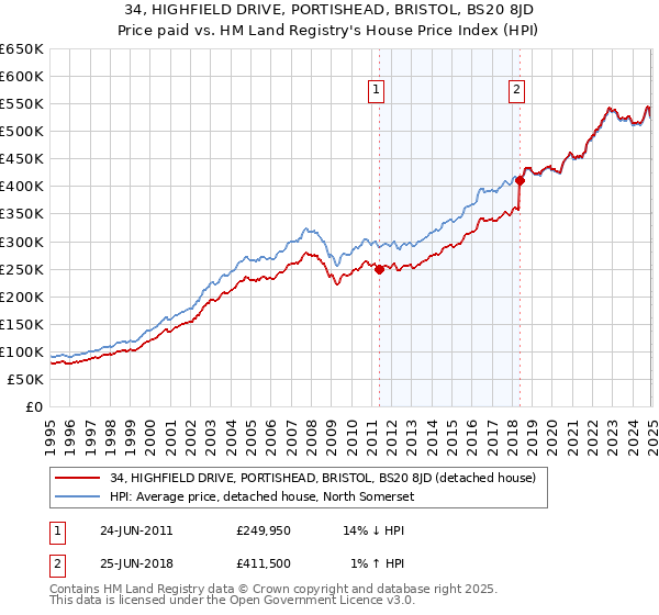 34, HIGHFIELD DRIVE, PORTISHEAD, BRISTOL, BS20 8JD: Price paid vs HM Land Registry's House Price Index