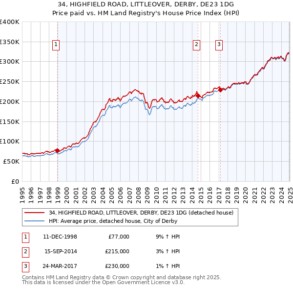 34, HIGHFIELD ROAD, LITTLEOVER, DERBY, DE23 1DG: Price paid vs HM Land Registry's House Price Index