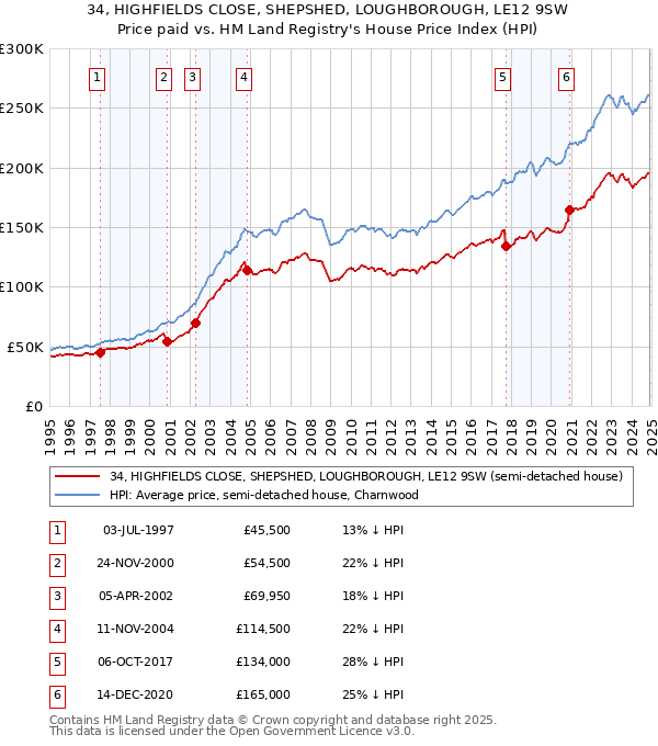 34, HIGHFIELDS CLOSE, SHEPSHED, LOUGHBOROUGH, LE12 9SW: Price paid vs HM Land Registry's House Price Index