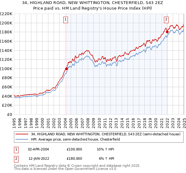 34, HIGHLAND ROAD, NEW WHITTINGTON, CHESTERFIELD, S43 2EZ: Price paid vs HM Land Registry's House Price Index