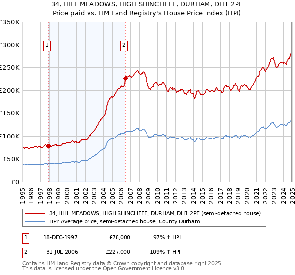 34, HILL MEADOWS, HIGH SHINCLIFFE, DURHAM, DH1 2PE: Price paid vs HM Land Registry's House Price Index