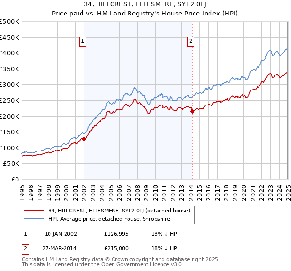 34, HILLCREST, ELLESMERE, SY12 0LJ: Price paid vs HM Land Registry's House Price Index